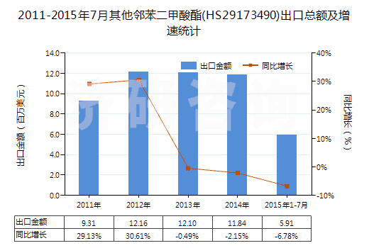 2011-2015年7月其他鄰苯二甲酸酯(HS29173490)出口總額及增速統(tǒng)計(jì) 2011-2015年7月其他鄰苯二甲酸酯(HS29173490)出口總額及增速統(tǒng)計(jì)